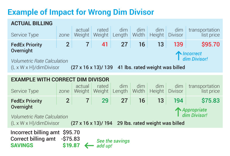 chart illustrating the impact of an improper dim divisor and related savings