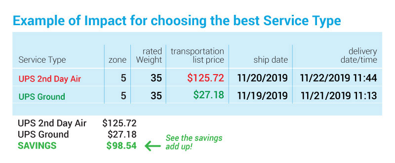 chart illustrating two package service path options and related costs/savings